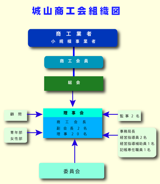 城山商工会組織図